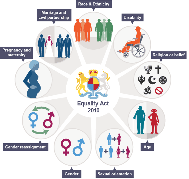 The Equality Act